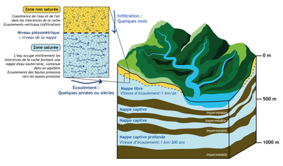 Schéma nappe phréatique